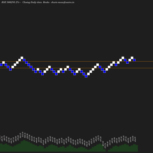 Renko chart