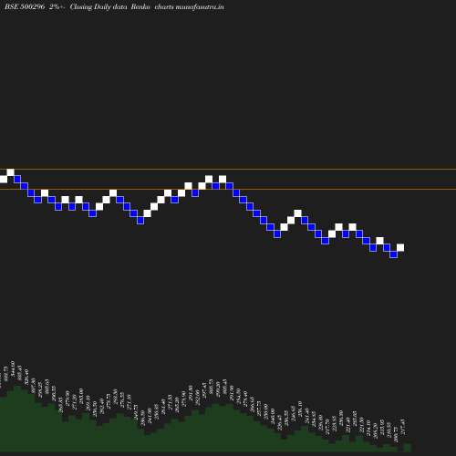 Renko chart