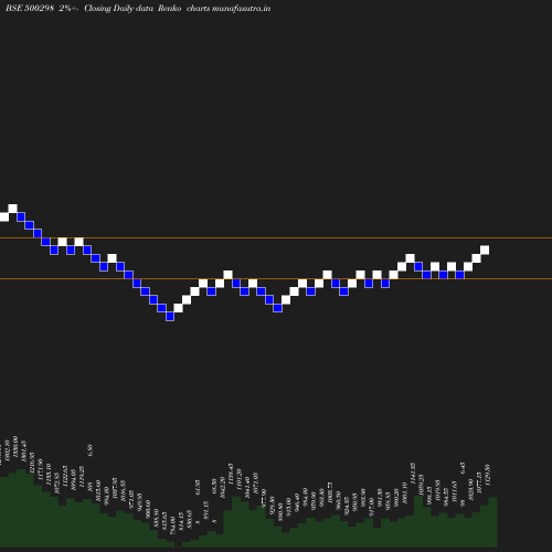 Renko chart