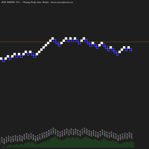 Renko chart