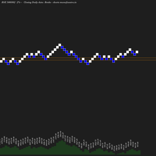 Renko chart