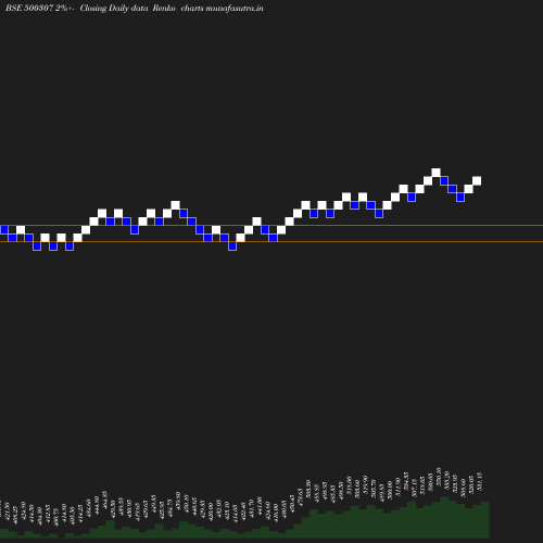 Renko chart