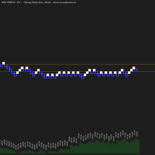 Renko chart