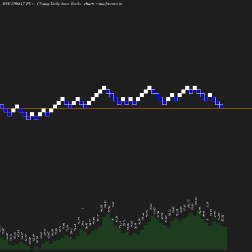 Renko chart