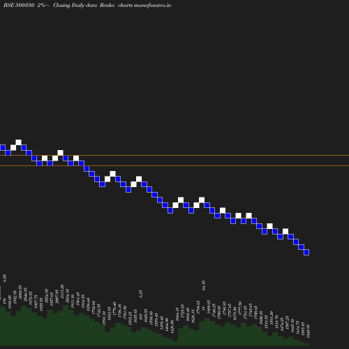 Renko chart