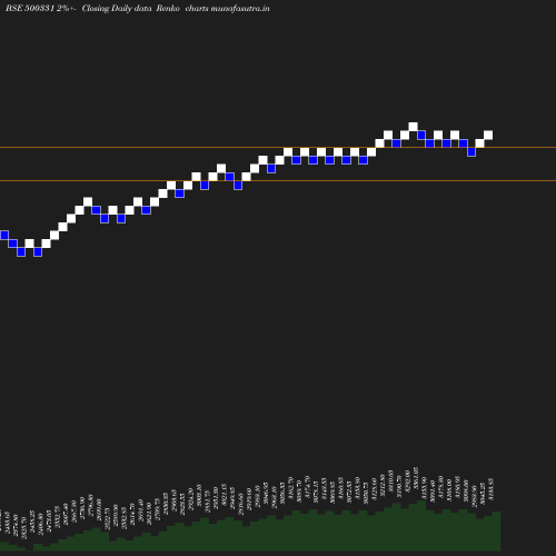 Renko chart