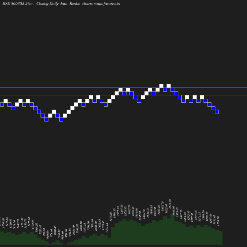 Renko chart