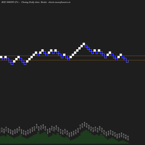 Renko chart