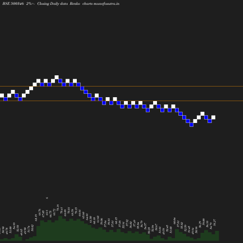 Renko chart