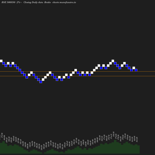 Renko chart