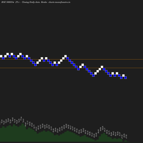 Renko chart