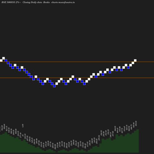 Renko chart