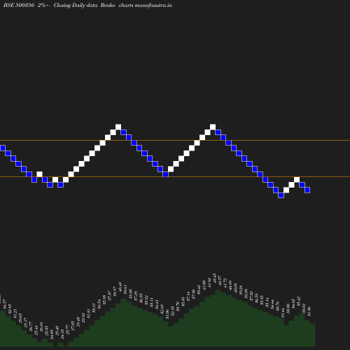 Renko chart