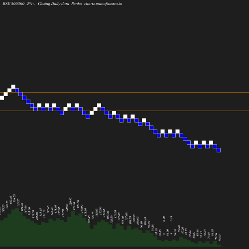 Renko chart