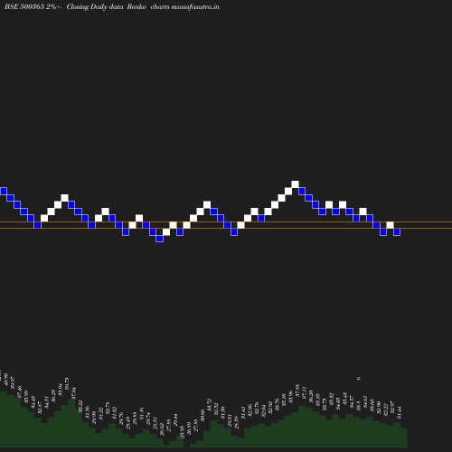 Renko chart