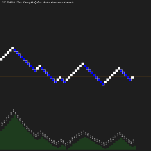 Renko chart