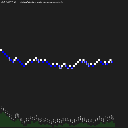 Renko chart