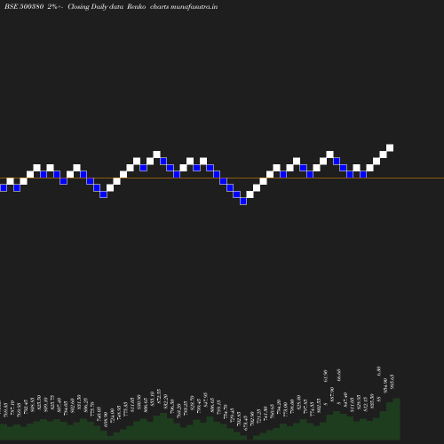 Renko chart