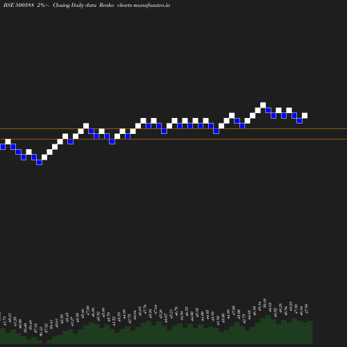 Renko chart