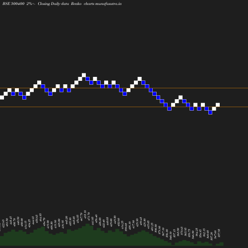 Renko chart