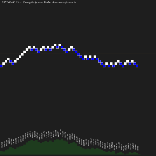 Renko chart