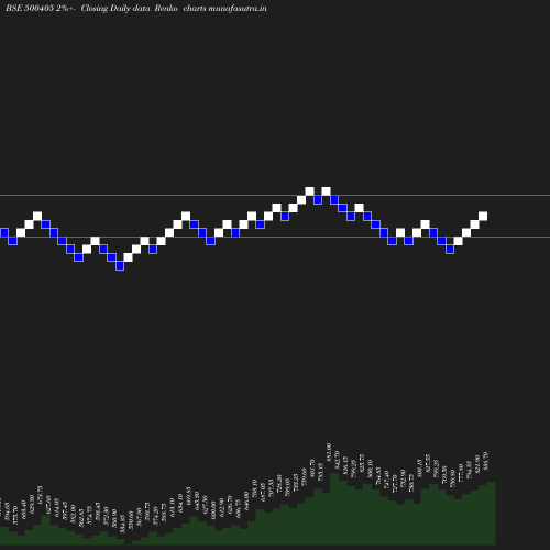 Renko chart