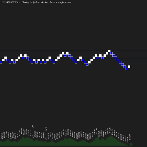 Renko chart