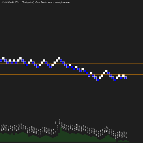 Renko chart