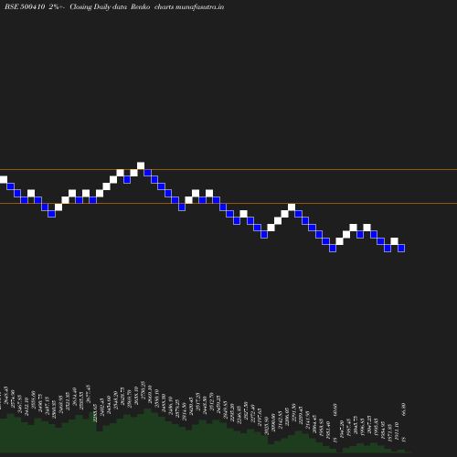 Renko chart