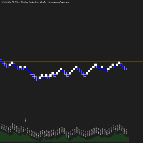 Renko chart