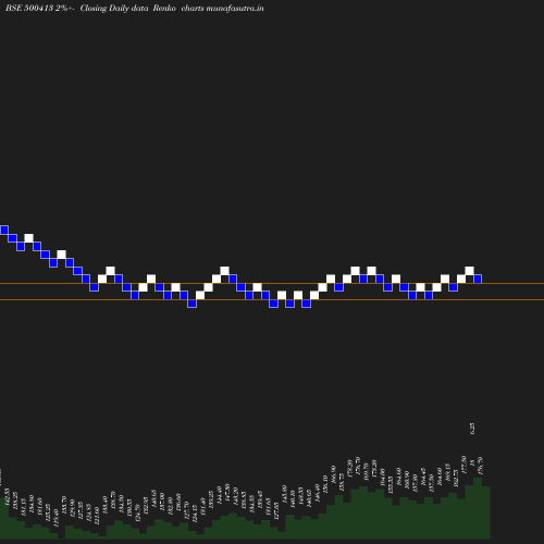 Renko chart