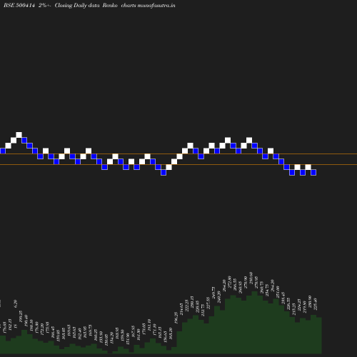 Renko chart