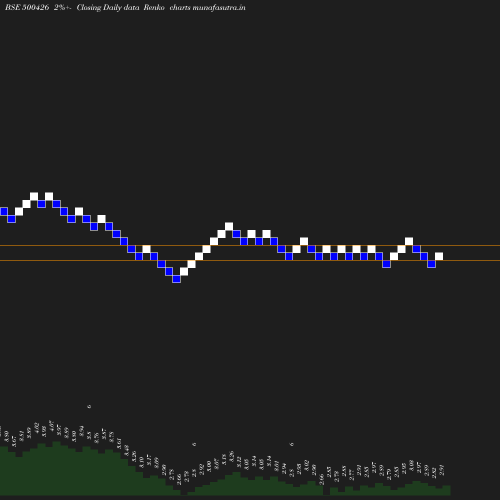 Renko chart