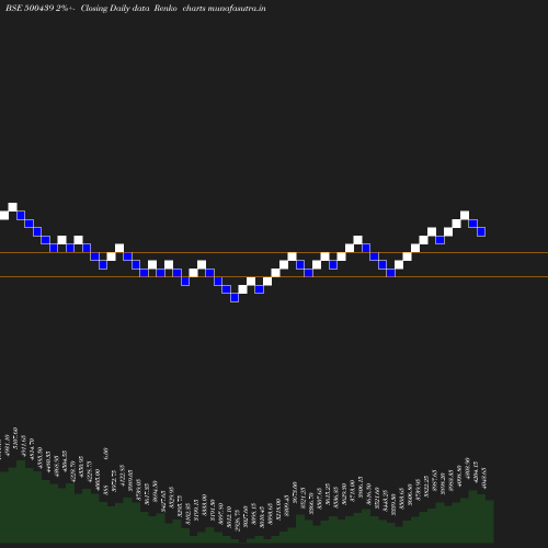 Renko chart