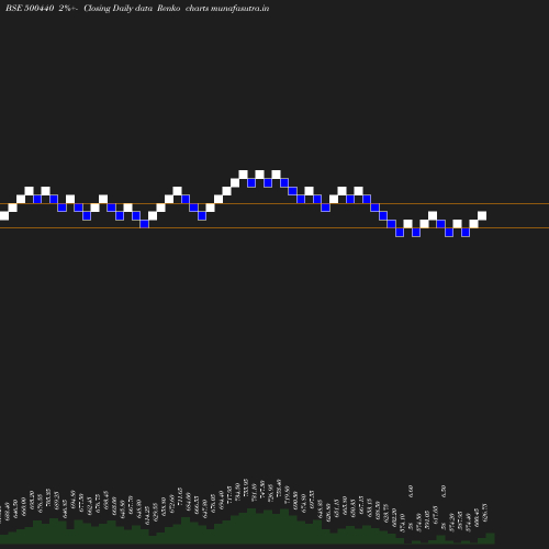 Renko chart