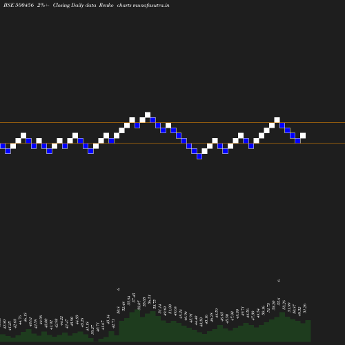 Renko chart