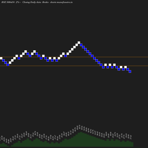 Renko chart