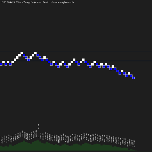 Renko chart