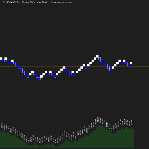 Renko chart