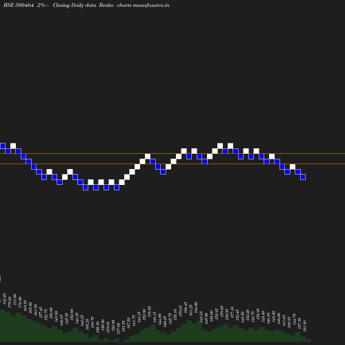 Renko chart