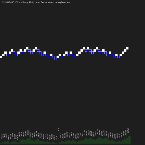 Renko chart