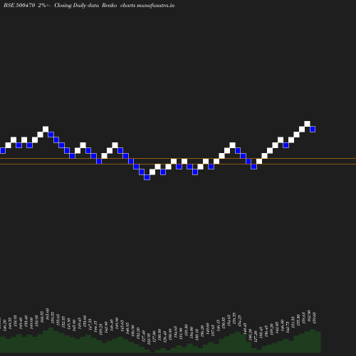 Renko chart