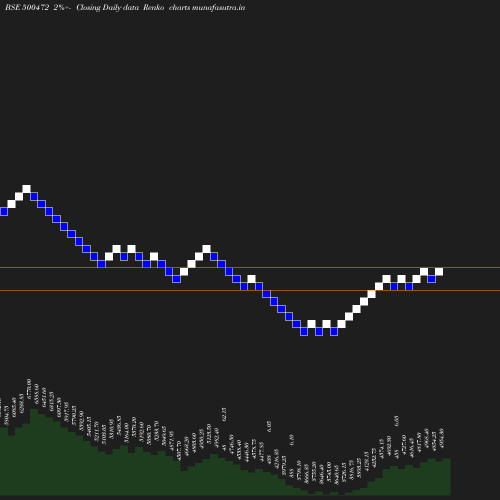 Renko chart