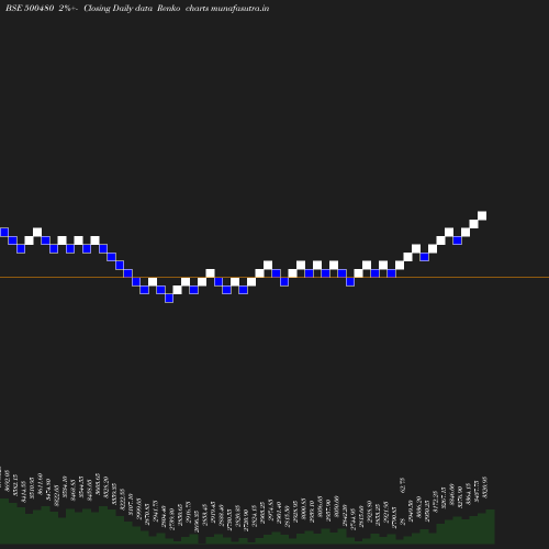 Renko chart