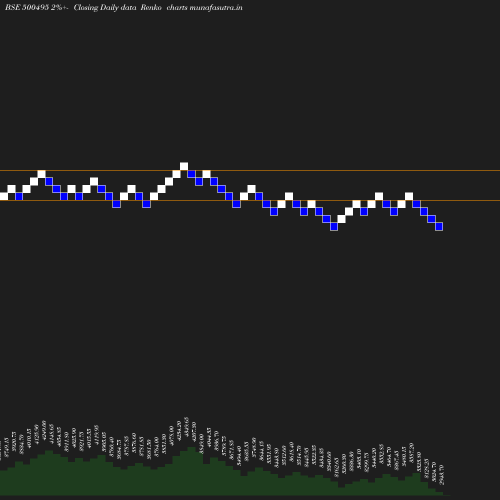 Renko chart