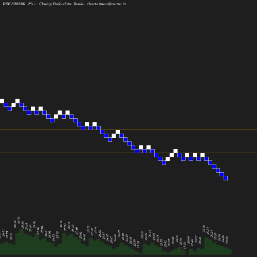 Renko chart