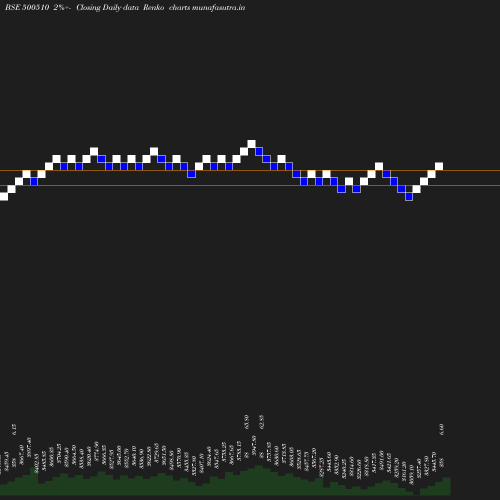 Renko chart