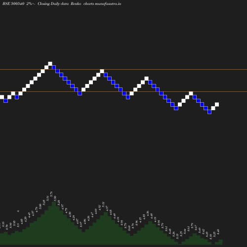 Renko chart