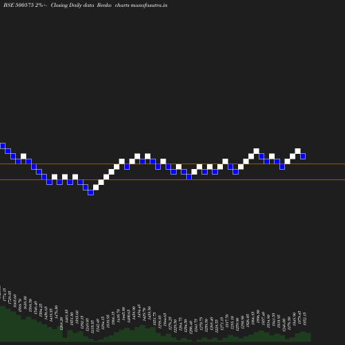 Renko chart