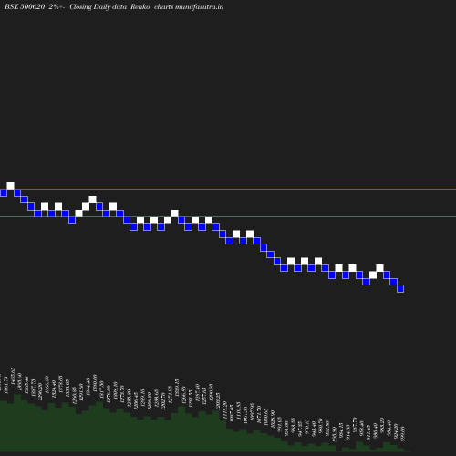 Renko chart